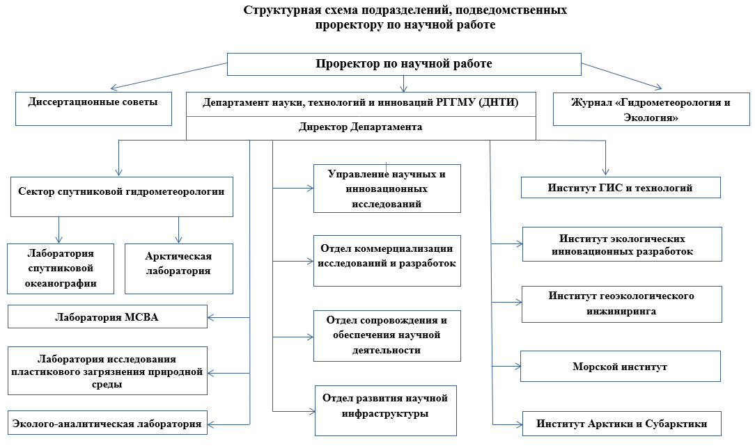 Научные подразделения. Подразделение научных исследований. Состав научного комплекса схема. Категории научных подразделений. Развитие научных подразделений.